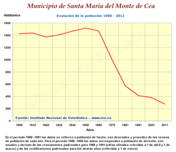 Evolución de la población