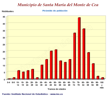 Pirámide de Población