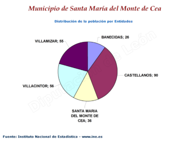 Distribución de la población por entidades